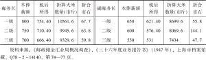 表2 华员邮务长、副邮务长月薪俸税后可购买大米数量