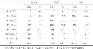 表3 1933年全国邮政家庭月收入统计