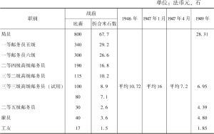 表5 抗战前后邮政职工月薪俸折合米石数
