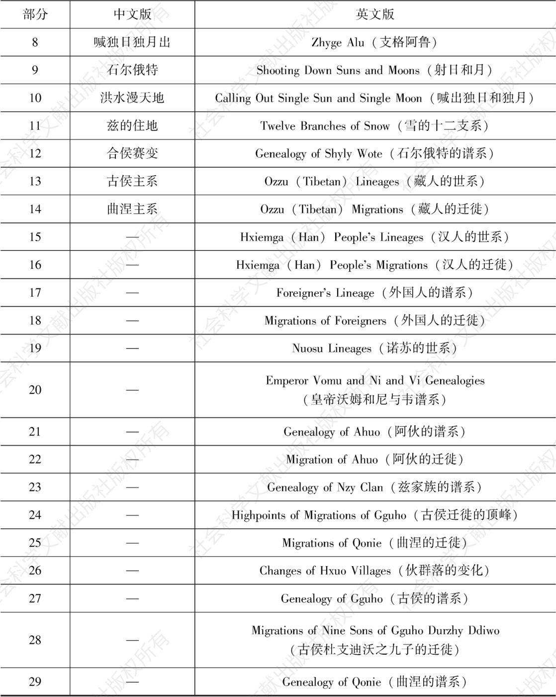 表1 两个版本的内容章节对比-续表