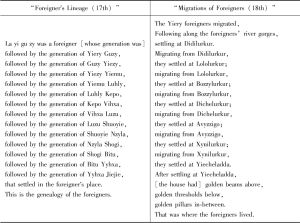 表4 英文版特有的内容“Foreigners’Lineage（17th）”“Migrations of Foreigners（18th）”