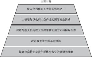 图1 以色列“国家太空战略2010”的目标