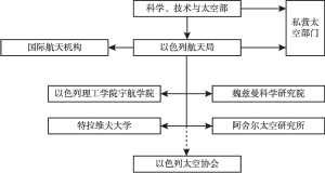 图2 以色列太空生态系统的组成部分