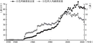 图1 1930～2020年以色列碳排放总量和人均碳排放量