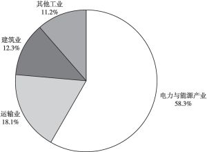 图2 以色列2020年各产业碳排放量占比