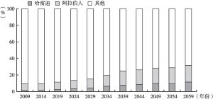 图3 以色列65岁及以上老年人口在各群体中所占比例