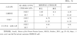 表1 以色列公民养老保险缴纳一览