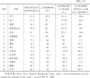 表3 2021年养老保险体系排名前15的国家