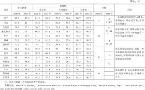 表4 2020年及2021年部分国家养老金体系排名及各项指数