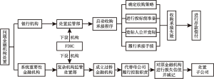 图2 美国问题金融机构处置程序