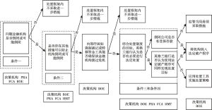 图3 英国在认定问题金融机构时的决策流程