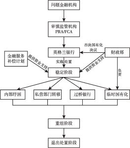图4 英国问题金融机构处置流程