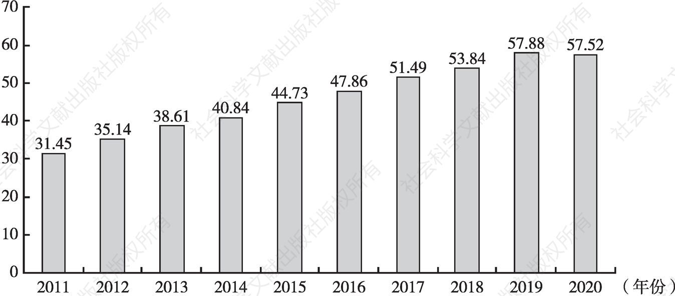 图1 2011～2020年中国生态林业发展指数