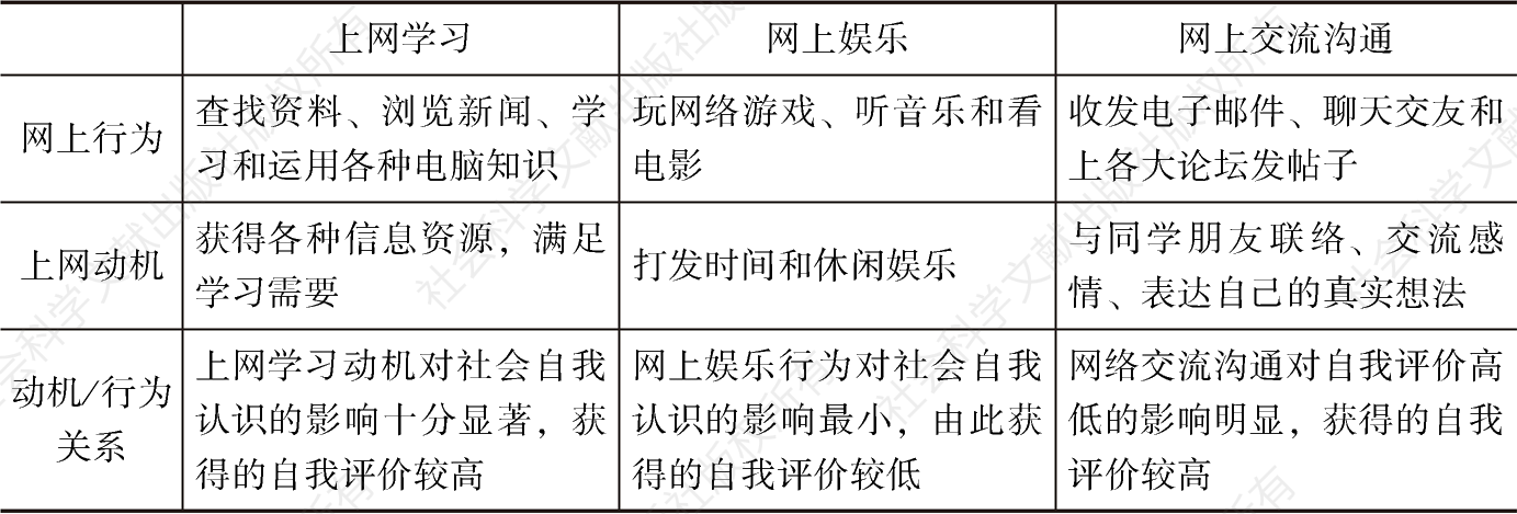 表12-3 大学生的网络行动/自我认识关系