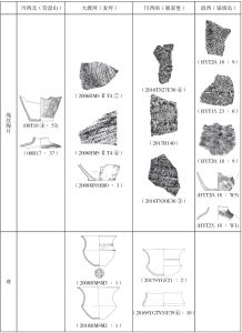 表一 横断山区距今5000年代表性陶器一览-续表1