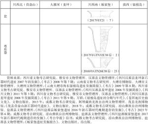 表一 横断山区距今5000年代表性陶器一览-续表2