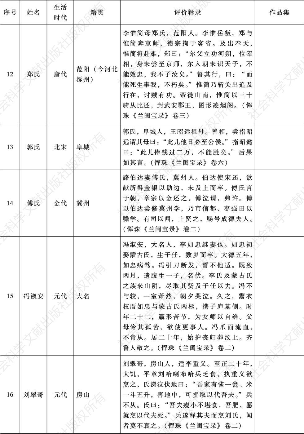 无作品存世但见于典籍记载的直隶女性-续表3