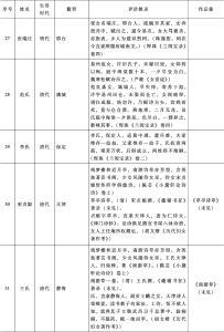 无作品存世但见于典籍记载的直隶女性-续表6
