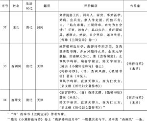 无作品存世但见于典籍记载的直隶女性-续表7