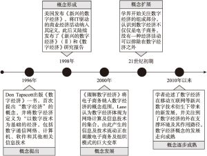 图1-1 数字经济的概念发展历程