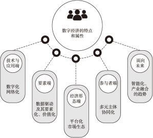图1-2 数字经济的特点和属性