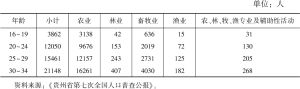表3 贵州省从事农、林、牧、渔业青年人数