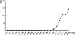 图1 2001～2021年智能媒体研究的发文量