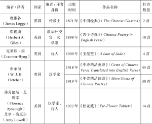 表一 收录杜甫诗的英译汉诗集