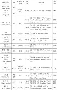 表一 收录杜甫诗的英译汉诗集-续表1