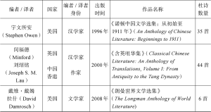 表一 收录杜甫诗的英译汉诗集-续表2