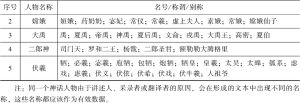 表2-1 不同神话文本中的神话人物别名现象示例-续表