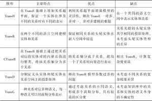 表2-3 人文社科领域知识图谱构建复杂关系代表模型选型优缺点一览