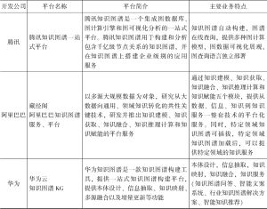 表2-4 国内代表性知识图谱通用平台-续表
