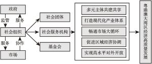 图1 社会组织促进粤港澳大湾区经济高质量发展的影响路径