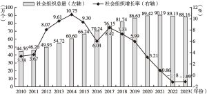 图1 2010～2023年中国社会组织数量变化情况
