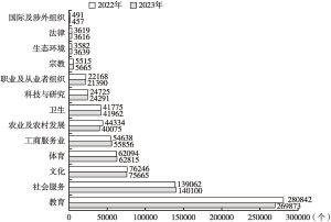 图6 2022～2023年中国社会组织各行业情况