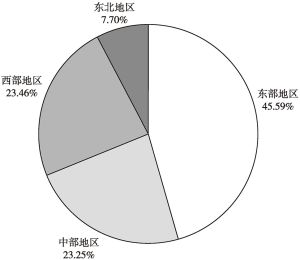 图8 2023年中国四大地理分区社会组织数量