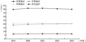 图9 2019～2023年中国四大地理分区社会组织总量发展情况