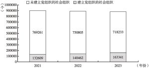 图10 2021～2023年建立党组织的社会组织数量