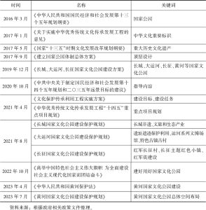 表2 国家文化公园相关政策