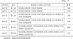 表1 中国传统村落名录公布情况