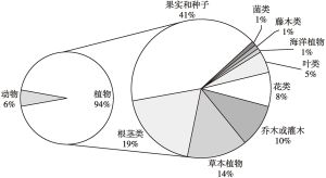 图1 药食同源物质的自然属性分类占比