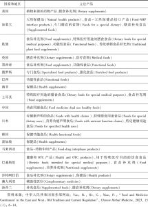 表2 部分国家和地区具有健康声明或一定功能性的食品