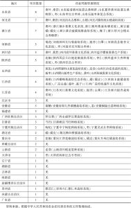 表3 中国重要农业文化遗产及药食同源资源情况