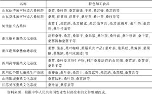 表4 中国重要农业文化遗产地桑叶、桑葚特色加工食品