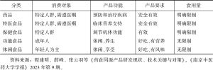 表5 药食同源产品分类