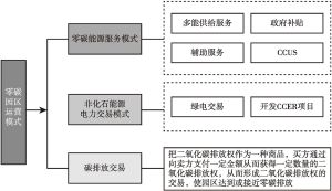 图2 零碳园区运营模式