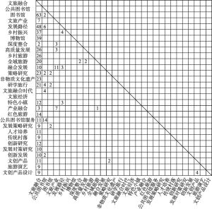 图1-1 文旅融合篇名“共现矩阵分析”