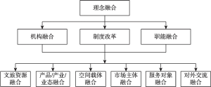 图1-2 文化和旅游融合路径
