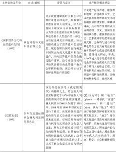 表2-1 部分国际文件中的遗产相关概念-续表1